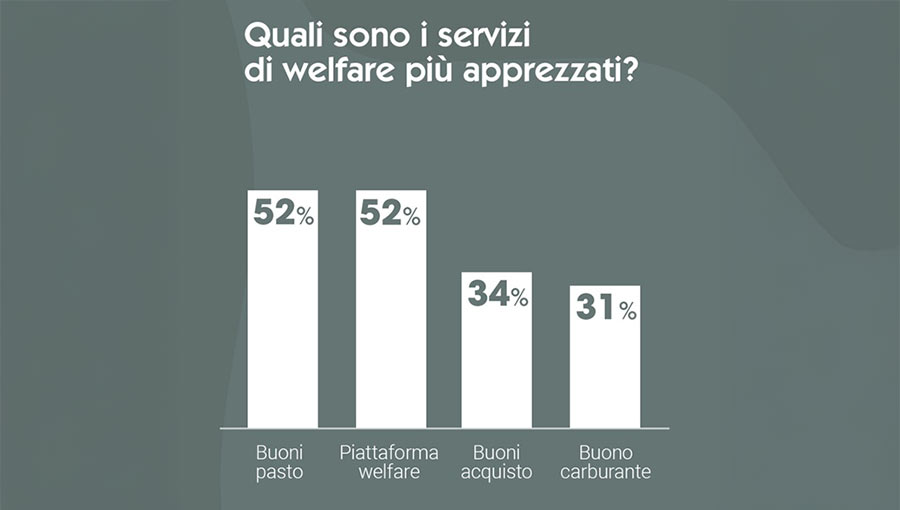 Quali sono i servizi di welfare più apprezzati?