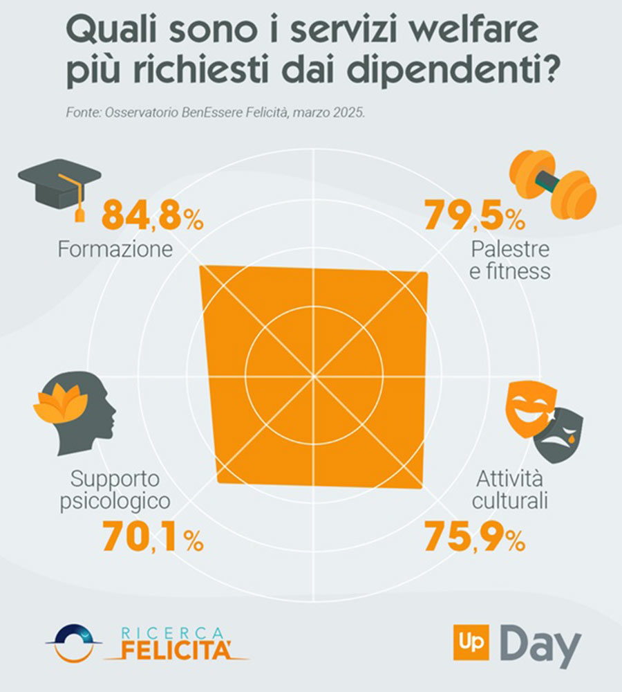 Quali sono i servizi di welfare più apprezzati?